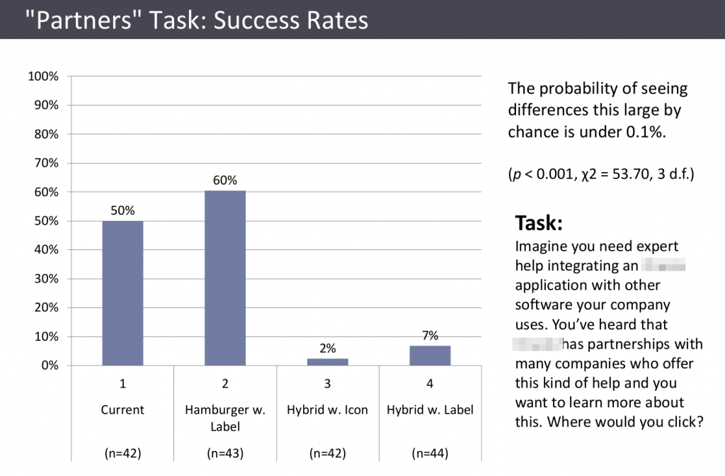 Bar chart showing success rates of 50%, 60%, 2%, 7%, for four different menu design, with a task about finding the company's partners.